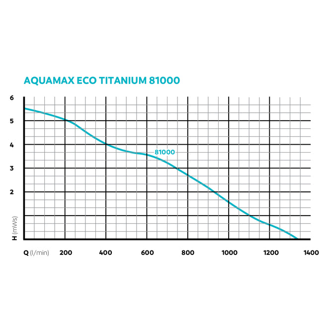 Oase AquaMax Eco Titanium 81000