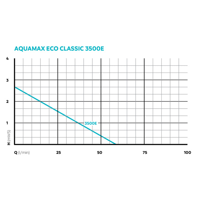 Oase Aquamax Eco Classic 3500 E Pump