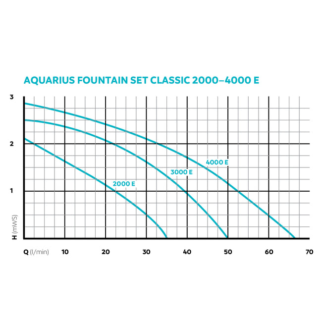 Oase Aquarius Fountain Set Classic 4000 E
